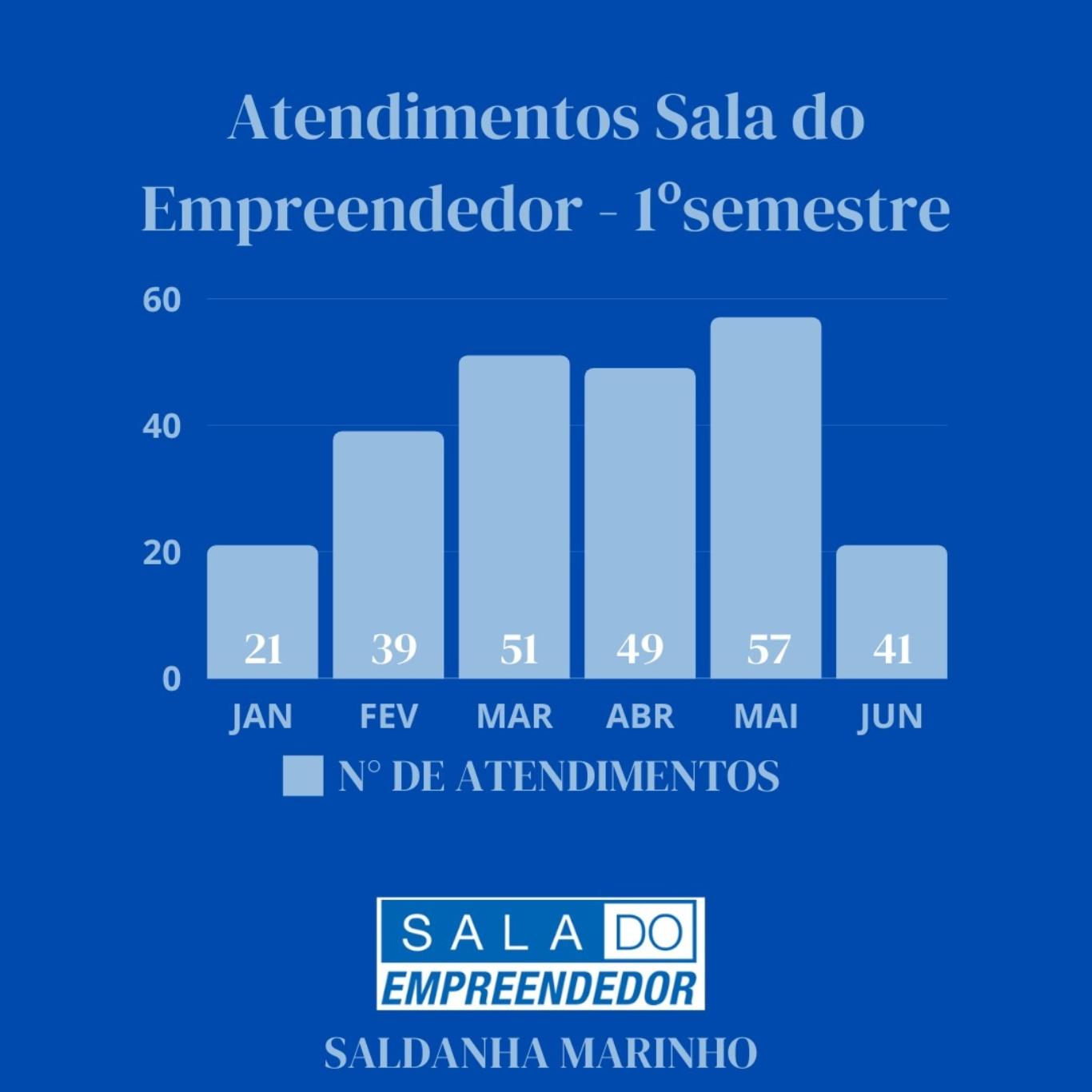 ATENDIMENTOS DA SALA DO EMPREENDEDOR 